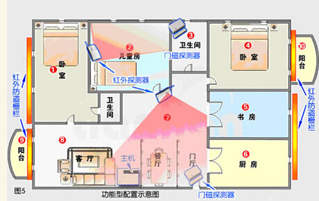 家用防盗报警系统