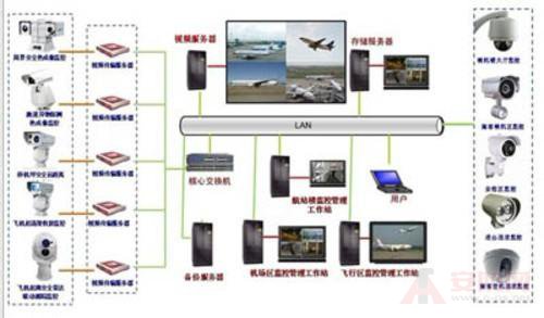 监控系统在国际机场中的应用需求详解 监控系统在国际机场中的应用需求详解