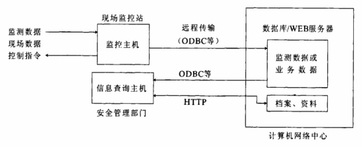 石化储罐区气体泄漏监控及消防监控系统解决方案