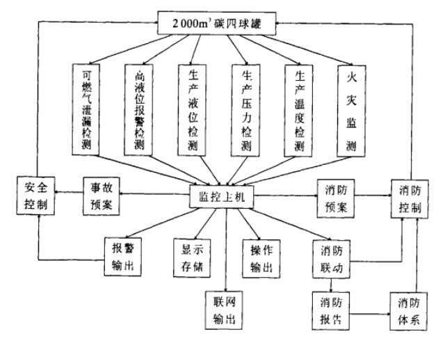 石化储罐区气体泄漏监控及消防监控系统解决方案