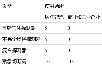 影响家用燃气报警器在普通家庭中安装是什么原因 影响家用燃气报警器在普通家庭中安装是什么原因