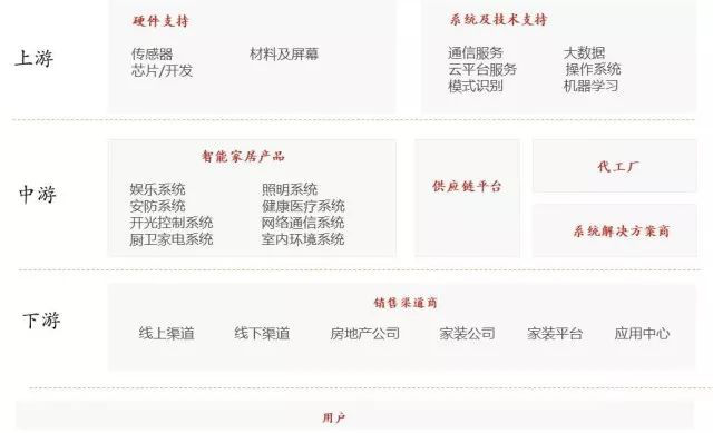 教您了解智能家居产业链