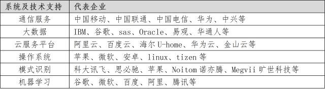 教您了解智能家居产业链