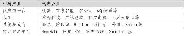 教您了解智能家居产业链