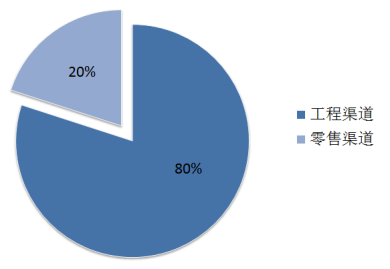 教您了解智能家居产业链