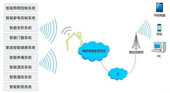 了解智能家居上游产业链 芯片、传感器、软硬件 了解智能家居上游产业链 芯片、传感器、软硬件